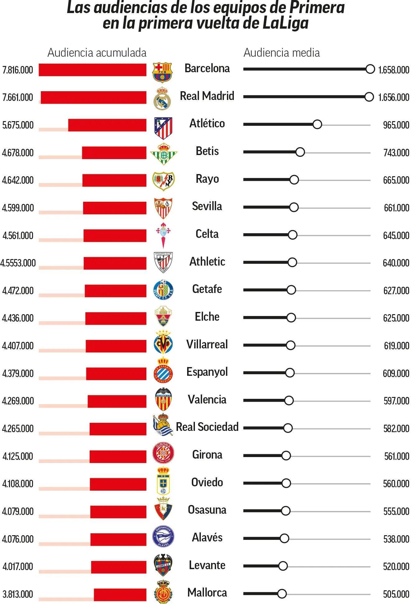 壹号娱乐-马卡列西甲上半程收视率：巴萨场均吸引165万观众位列第一
